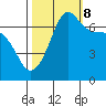 Shaw Island tide chart for Sunday, October 8, 2023