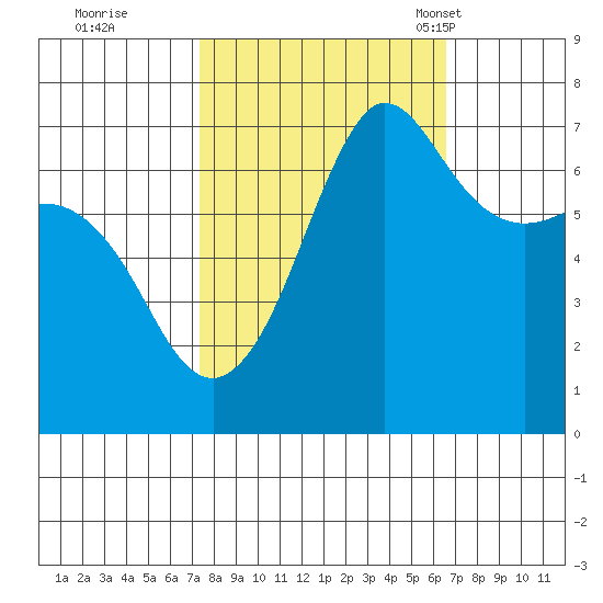 Shaw Island tide chart for Monday, October 9, 2023