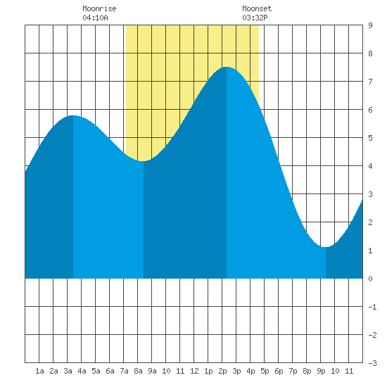 Shaw Island tide chart for Friday, November 10, 2023