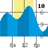 Shaw Island tide chart for Friday, November 10, 2023