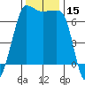 Shaw Island tide chart for Wednesday, November 15, 2023