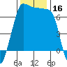 Shaw Island tide chart for Thursday, November 16, 2023