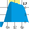 Shaw Island tide chart for Friday, November 17, 2023