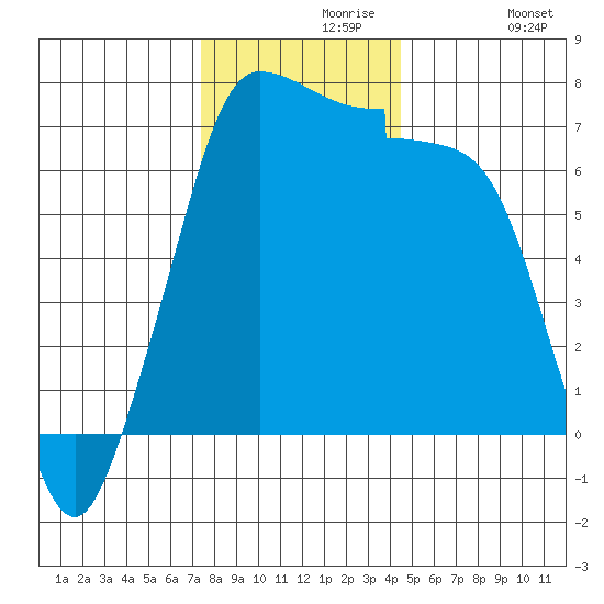 Shaw Island tide chart for Saturday, November 18, 2023