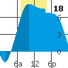 Shaw Island tide chart for Saturday, November 18, 2023