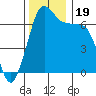 Shaw Island tide chart for Sunday, November 19, 2023