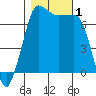 Shaw Island tide chart for Wednesday, November 1, 2023