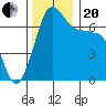 Shaw Island tide chart for Monday, November 20, 2023