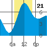 Shaw Island tide chart for Tuesday, November 21, 2023