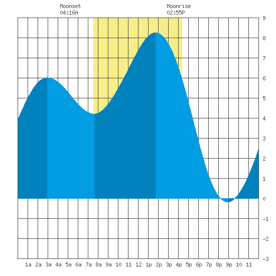 Shaw Island tide chart for Friday, November 24, 2023