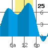 Shaw Island tide chart for Saturday, November 25, 2023
