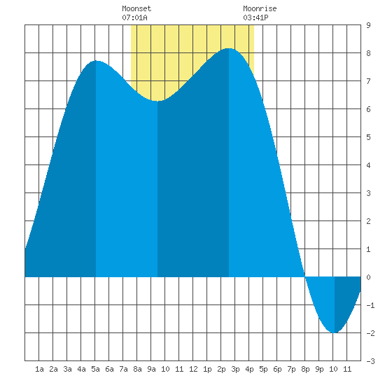 Shaw Island tide chart for Sunday, November 26, 2023