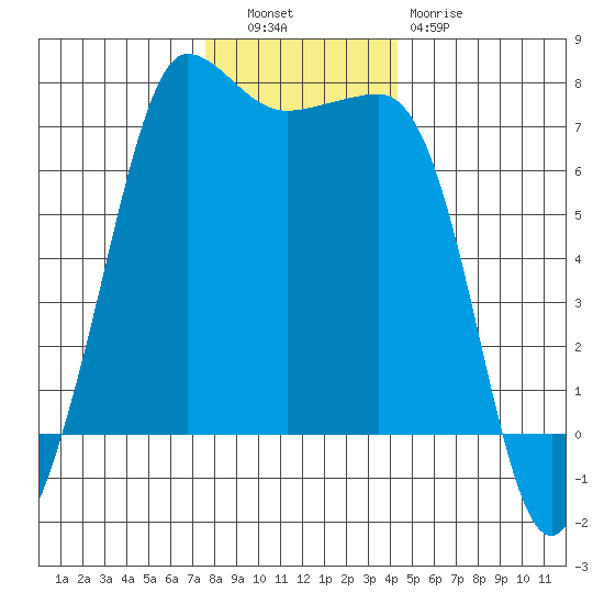 Shaw Island tide chart for Tuesday, November 28, 2023