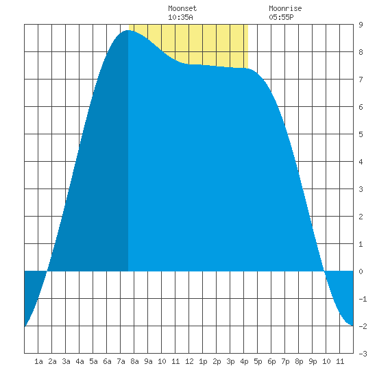 Shaw Island tide chart for Wednesday, November 29, 2023