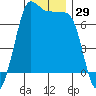 Shaw Island tide chart for Wednesday, November 29, 2023