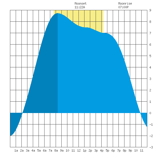 Shaw Island tide chart for Thursday, November 30, 2023