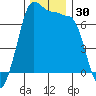 Shaw Island tide chart for Thursday, November 30, 2023