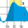 Shaw Island tide chart for Friday, November 3, 2023
