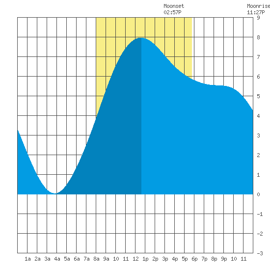 Shaw Island tide chart for Saturday, November 4, 2023