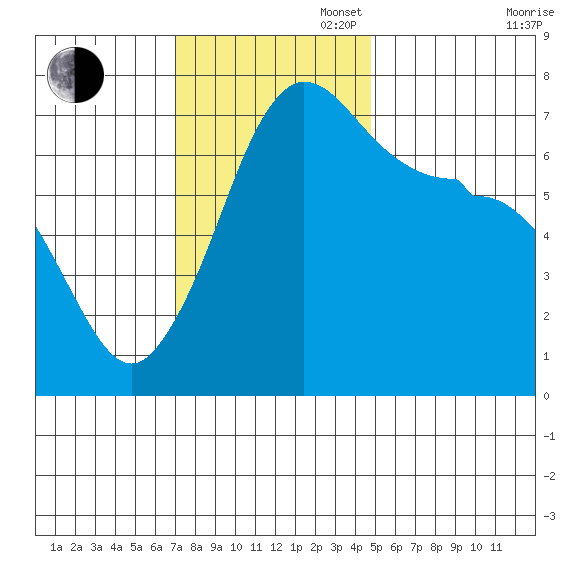 Shaw Island tide chart for Sunday, November 5, 2023