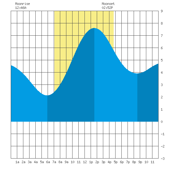 Shaw Island tide chart for Tuesday, November 7, 2023