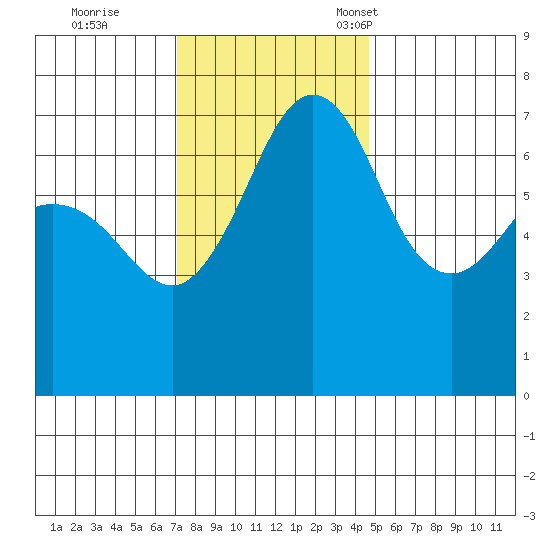 Shaw Island tide chart for Wednesday, November 8, 2023
