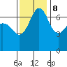 Shaw Island tide chart for Wednesday, November 8, 2023