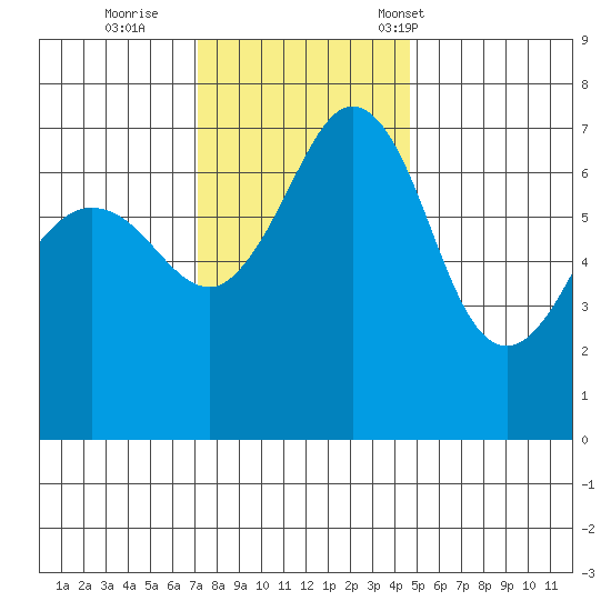 Shaw Island tide chart for Thursday, November 9, 2023
