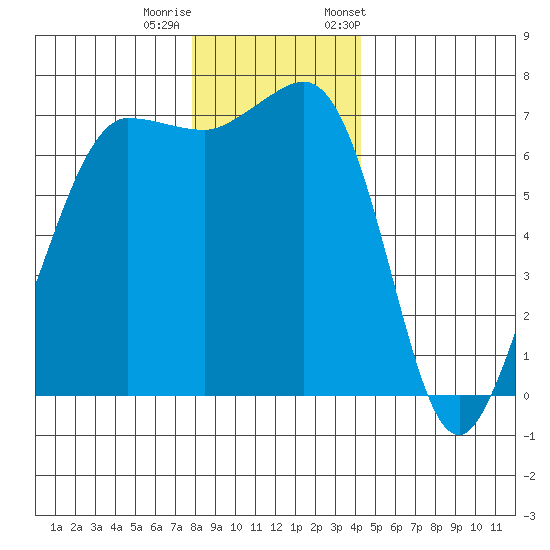 Shaw Island tide chart for Sunday, December 10, 2023