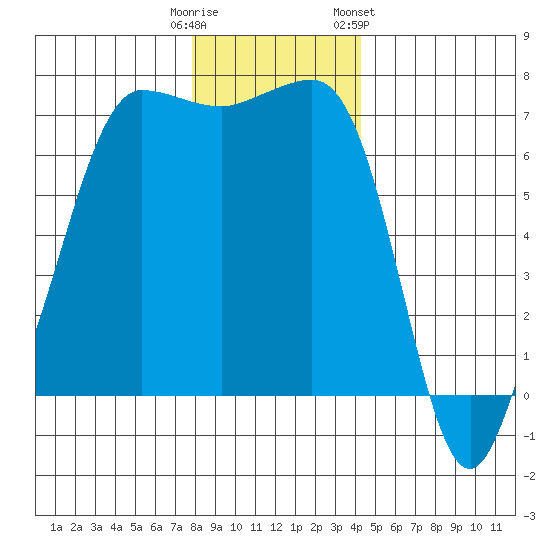 Shaw Island tide chart for Monday, December 11, 2023