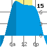 Shaw Island tide chart for Friday, December 15, 2023