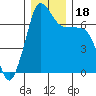 Shaw Island tide chart for Monday, December 18, 2023