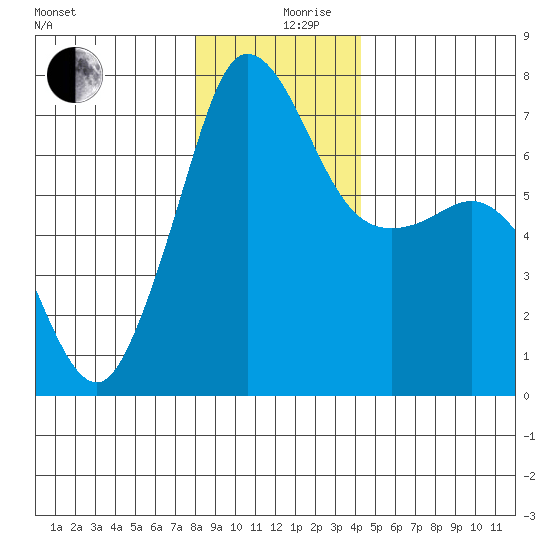 Shaw Island tide chart for Tuesday, December 19, 2023