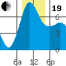Shaw Island tide chart for Tuesday, December 19, 2023
