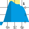 Shaw Island tide chart for Friday, December 1, 2023