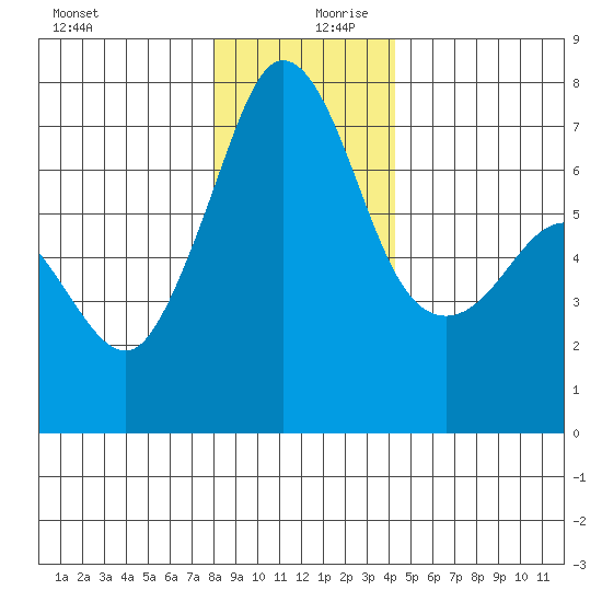 Shaw Island tide chart for Wednesday, December 20, 2023