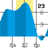 Shaw Island tide chart for Saturday, December 23, 2023