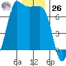 Shaw Island tide chart for Tuesday, December 26, 2023