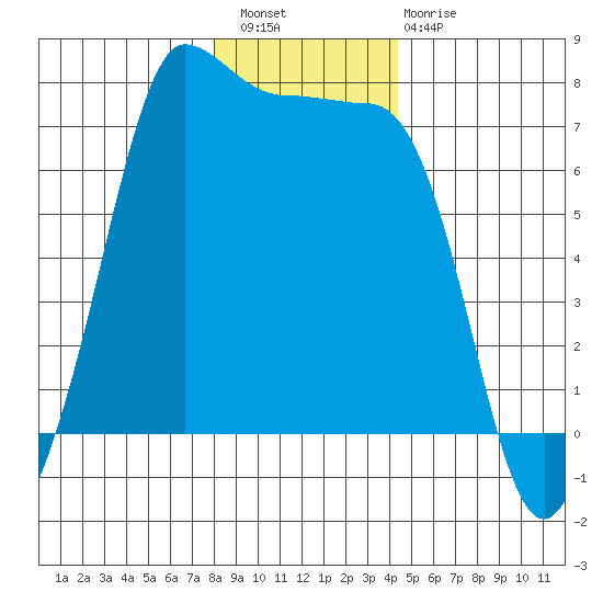 Shaw Island tide chart for Wednesday, December 27, 2023
