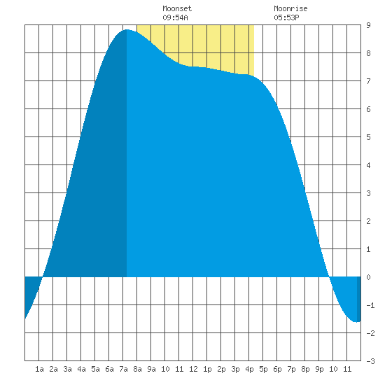 Shaw Island tide chart for Thursday, December 28, 2023