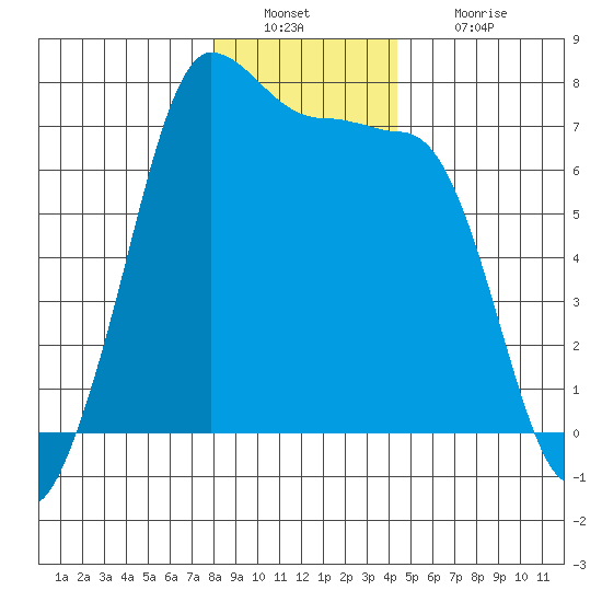Shaw Island tide chart for Friday, December 29, 2023
