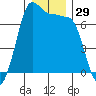 Shaw Island tide chart for Friday, December 29, 2023