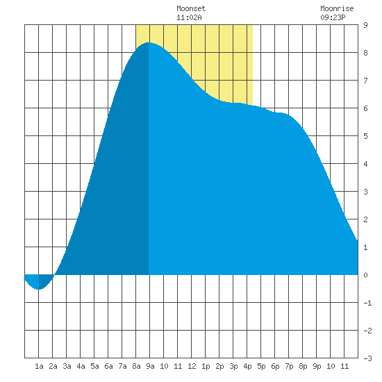 Shaw Island tide chart for Sunday, December 31, 2023