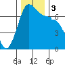 Shaw Island tide chart for Sunday, December 3, 2023