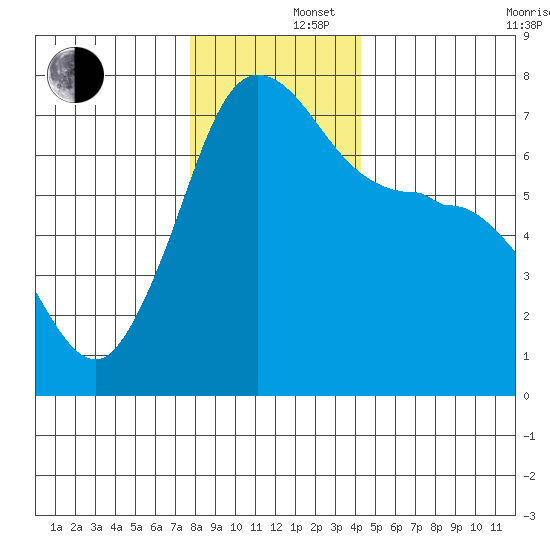 Shaw Island tide chart for Monday, December 4, 2023
