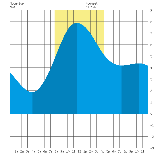 Shaw Island tide chart for Tuesday, December 5, 2023