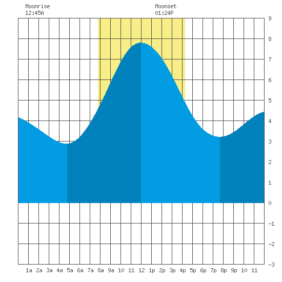 Shaw Island tide chart for Wednesday, December 6, 2023