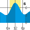 Shaw Island tide chart for Wednesday, December 6, 2023