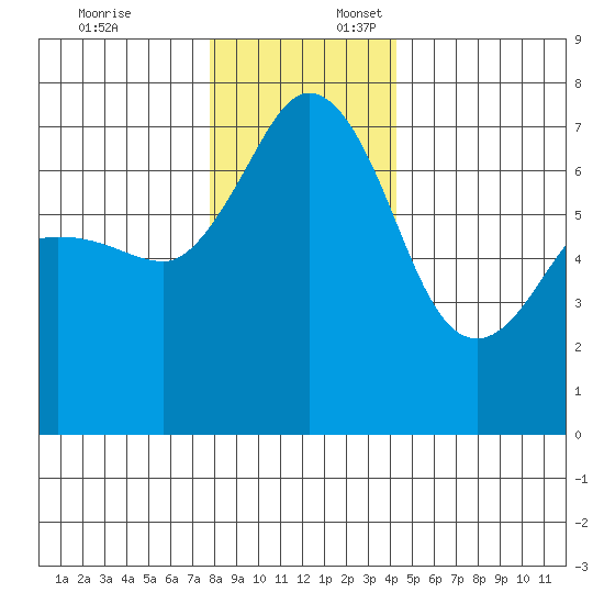 Shaw Island tide chart for Thursday, December 7, 2023