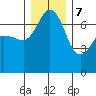 Shaw Island tide chart for Thursday, December 7, 2023